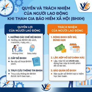 Quyền và trách nhiệm của người lao động khi tham gia BHXH như thế nào?