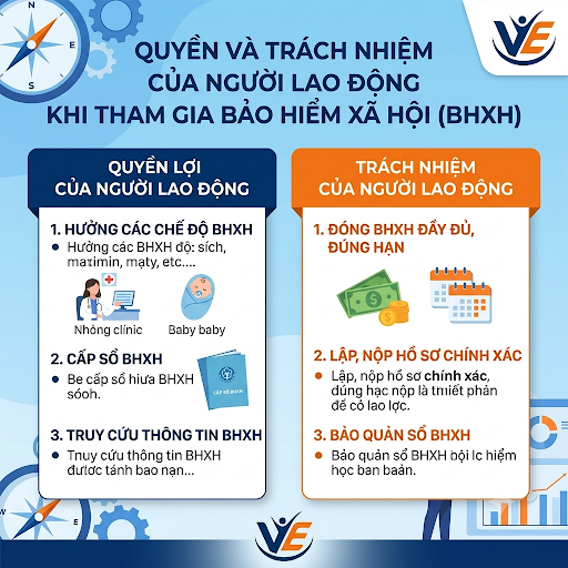 Quyền và trách nhiệm của người lao động khi tham gia BHXH như thế nào?